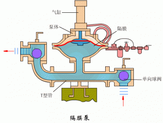 氣動隔膜泵6大優勢和在哪些地方可以派上用場？