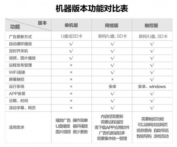 1.單機(jī)、網(wǎng)絡(luò)、觸摸對比表.jpg